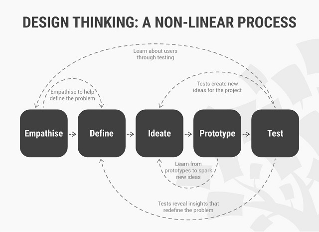 Design Thinking